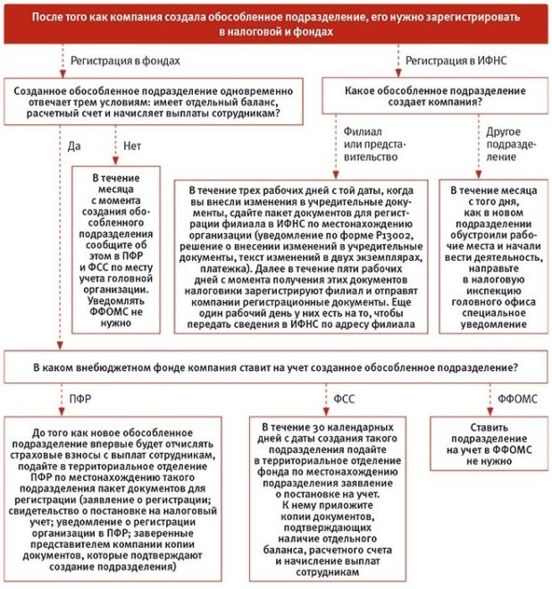 Как зарегистрировать обособленное подразделение предприятия в 2021 году: пошаговая инструкция