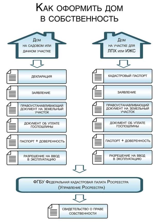 Как оформить дом и землю в собственность в деревне без правоустанавливающих документов