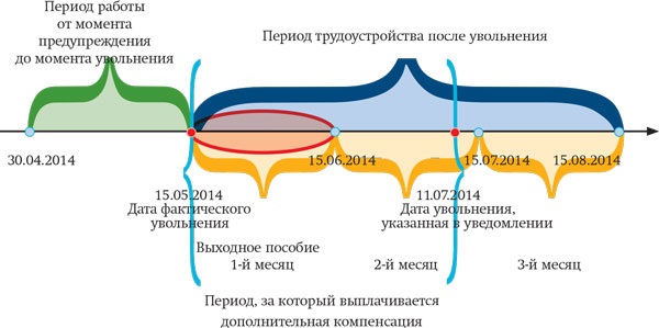 Расчет выходного пособия сотрудника, уволенного по сокращению штата