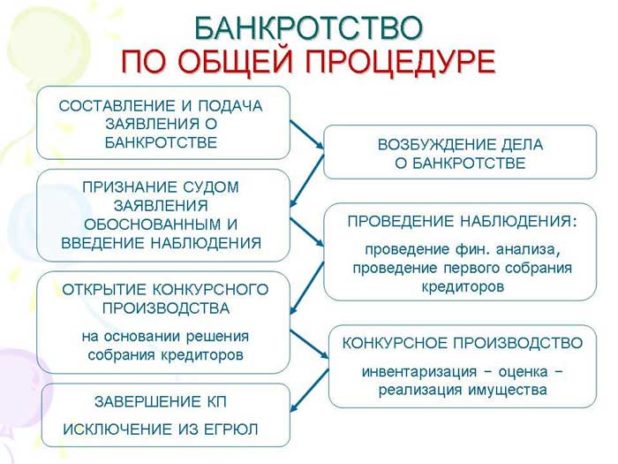 Все стадии процедуры наблюдения при банкротстве юридического лица