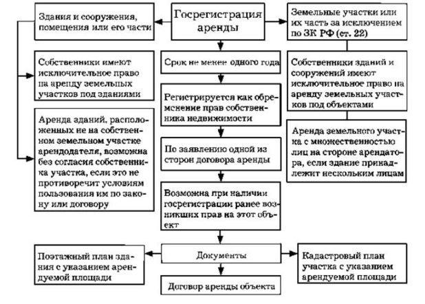 Как зарегистрировать в Росреестре договор аренды нежилого помещения