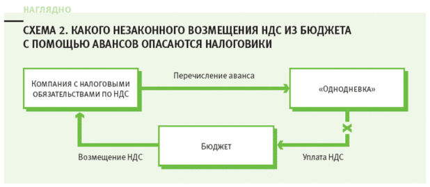 Как абсолютно законно уменьшить размер НДС к уплате: легальные схемы