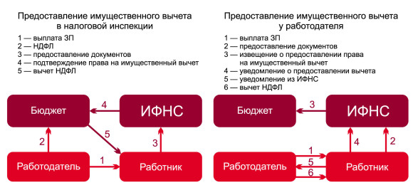 Как получить имущественный налоговый вычет при покупке квартиры в 2021 году — правила оформления