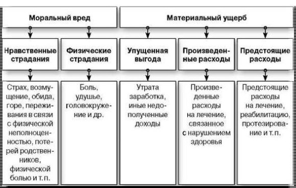 Судебная практика по делам о возмещении морального вреда, полученного в результате ДТП